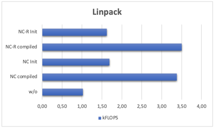 Linpack Benchmark